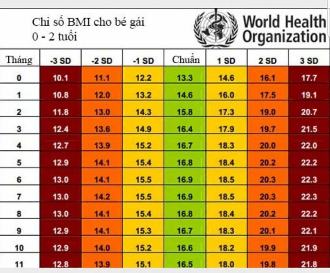 Chỉ số BMI bao nhiêu là bình thường?